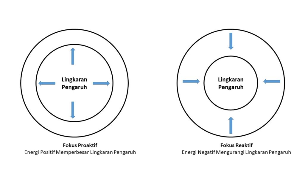 Lingkaran Pengaruh dalam 7 Kebiasaan Sangat Efektif Stephen Covey