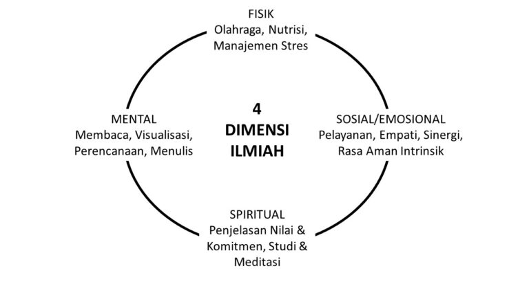 Yuk Kenali 7 Kebiasaan Sangat Efektif Ala Stephen Covey! - IPTEKNESIA ...